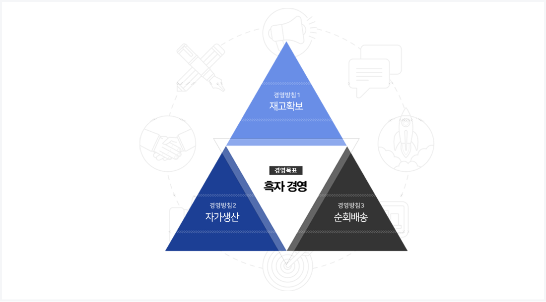 경영목표-정도경영, 경영방침1-품질우선, 경영방침2-안전시공, 경영방침3-창재양성